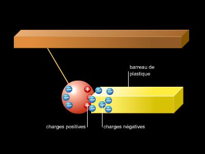 Influence électrostatique