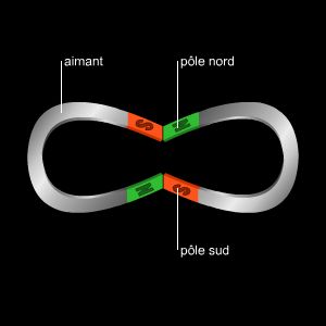 Pôles magnétiques