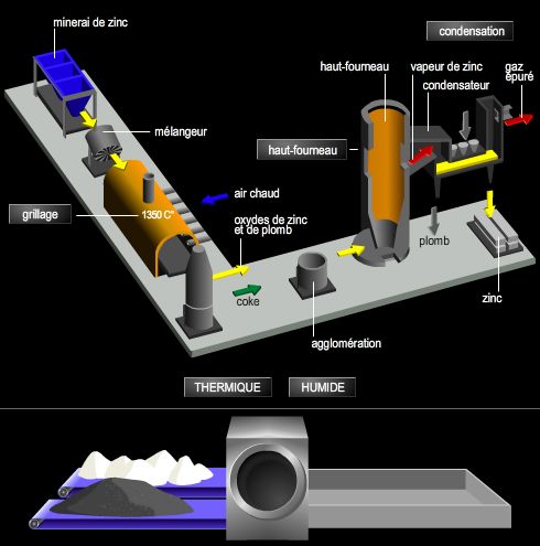 Fabrication industrielle du zinc