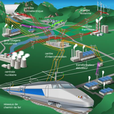 Distribution de l'électricité