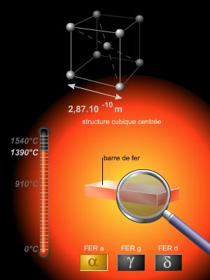 Allotropie du fer