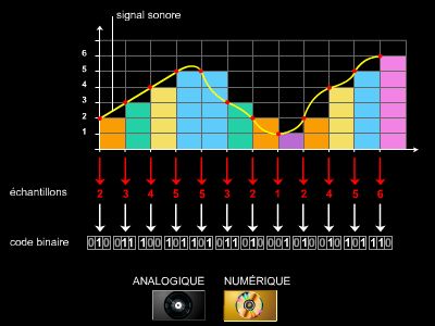 Analogique et numérique