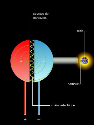 Accélérateur de particules circulaire, le cyclotron