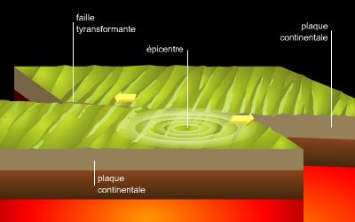Coulissements, failles et séismes