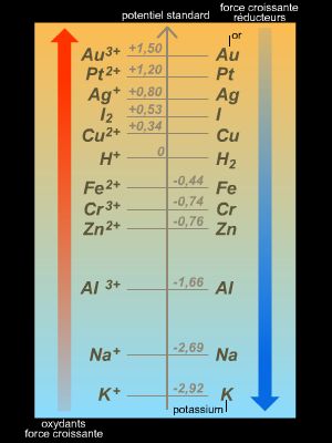 Potentiel redox