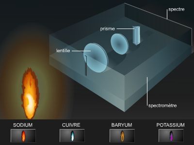 Analyse spectroscopique