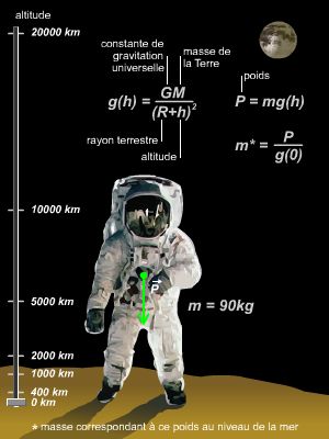 Force de gravitation terrestre