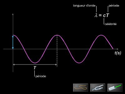 Nature d'une onde