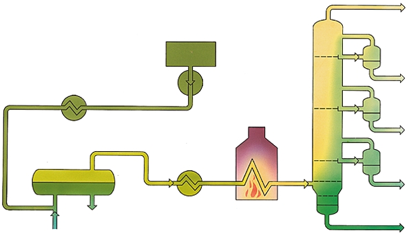 Distillation du pétrole brut