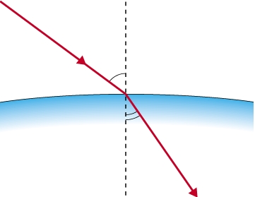 Réfraction