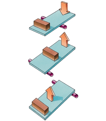 Les trois types de leviers