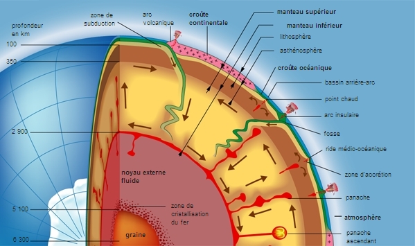 Structure de la Terre