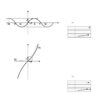 Fonctions sinus