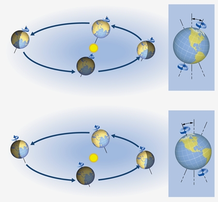 Variations cycliques de la position de la Terre sur son orbite