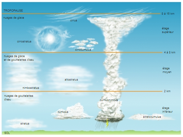 Répartition des nuages