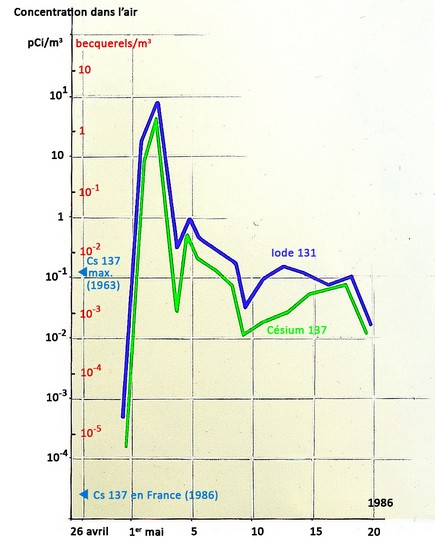 Tchernobyl. Mesures de radioactivité sur Paris Tchernobyl. Mesures de radioactivité sur Paris