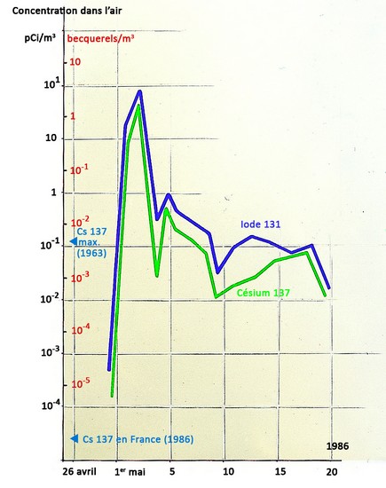 Tchernobyl. Mesures de radioactivité sur Paris