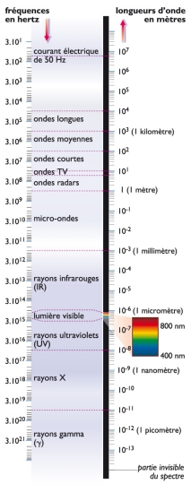 Spectre des ondes électromagnétiques