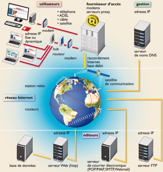 Internet : structure du réseau