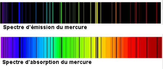 Spectres d'absorption et d'émission