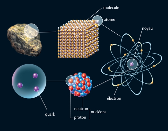 Les composants de la matière