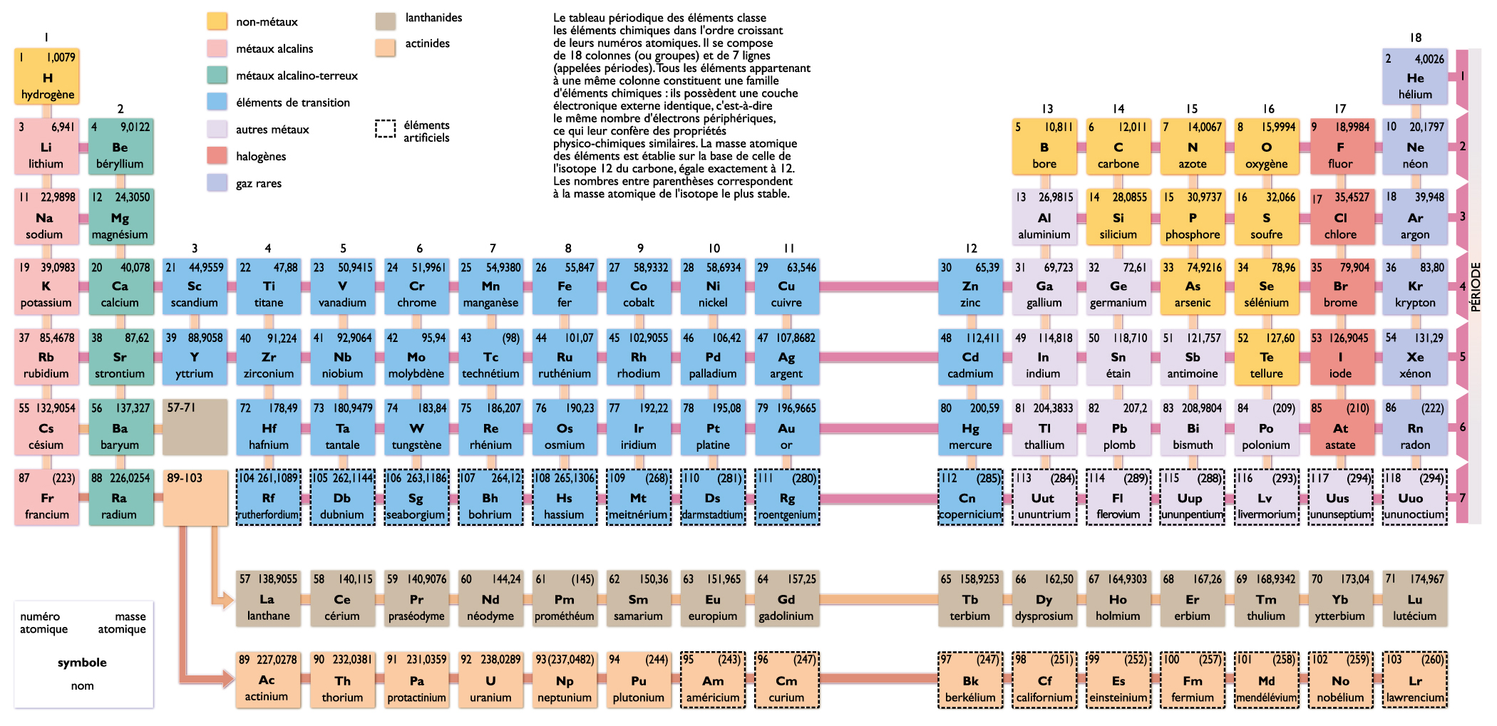 Classification périodique des éléments