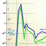 Tchernobyl. Mesures de radioactivité sur Paris